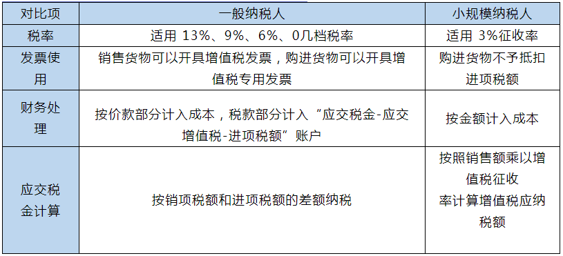 小規(guī)模和一般納稅人的區(qū)別在哪里？