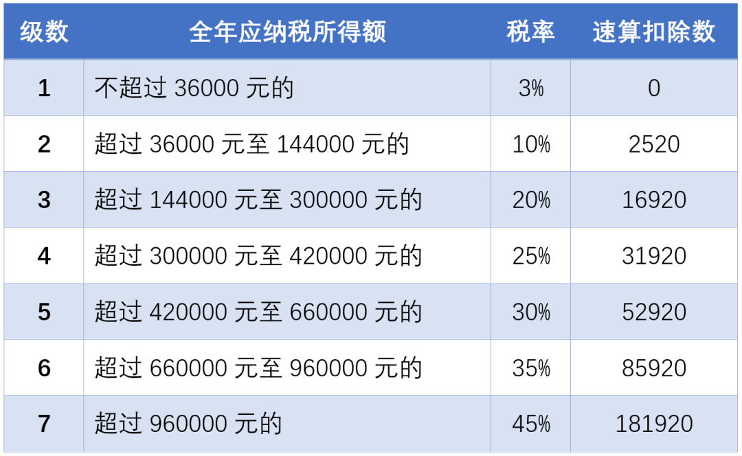 個(gè)人所得稅稅率表